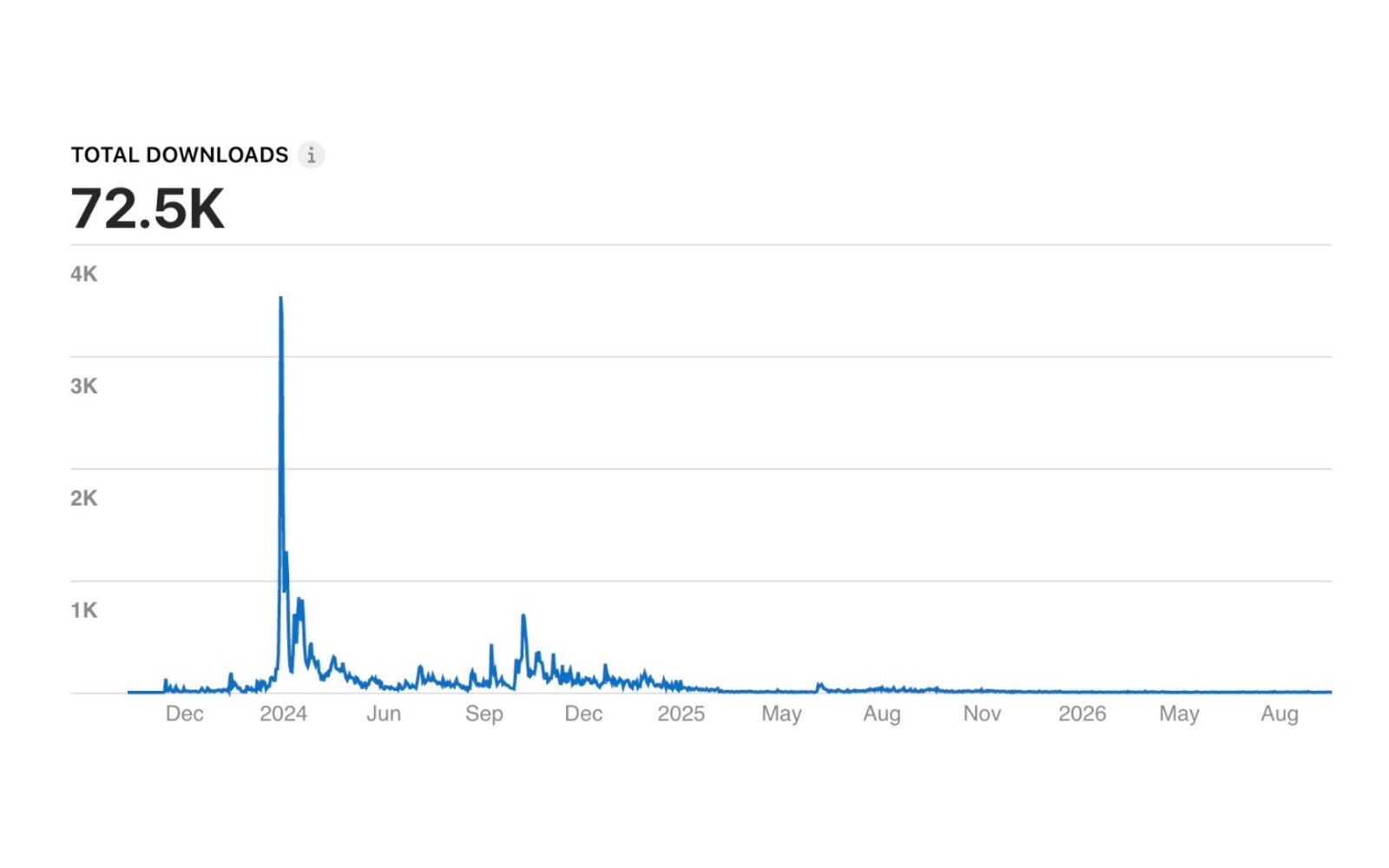 App Store downloads of the Jumirr app: 72.5K in total, peaking at almost 4K a day around New Year 2024