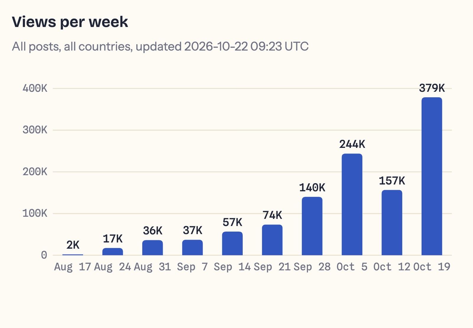 Views per week across all AI video posts, growing from 2K in mid-August to 379K in the week of October 19
